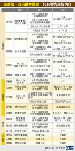 【懶人包】柯文哲涉賄遭羈押113天今偵結 「搜索、約談、起訴」時間點一次看懂