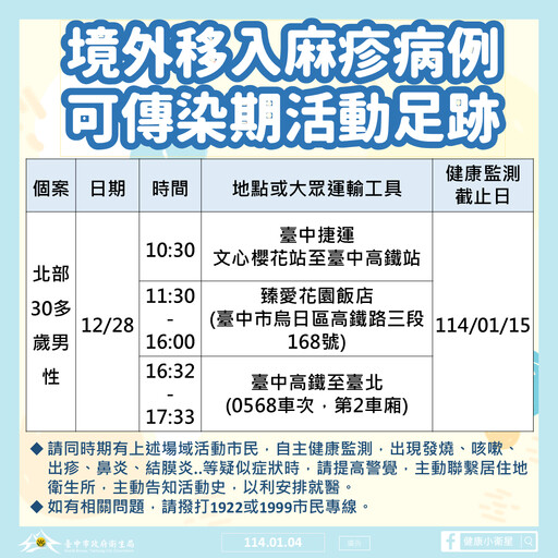 台中首例本土麻疹個案 市府公布足跡並匡列20名接觸者