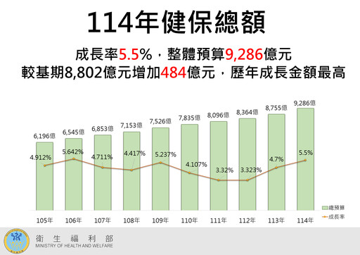 健保費今年不調漲！ 健保總額9286億創歷年最高