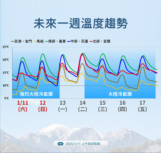 【一周天氣預報】現在還不是最冷！明起溫度再下探 嘉義以北恐降至4度