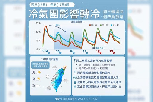 今夜轉雨全台明轉濕冷 北台灣「驟降9度」連3天有望追雪