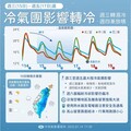 今夜轉雨全台明轉濕冷 北台灣「驟降9度」連3天有望追雪