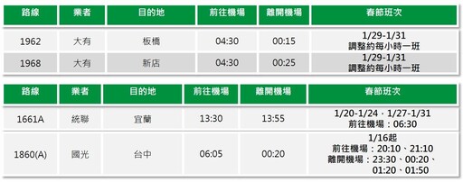 【春節疏運】日本13機場可在台先辦入境 機捷與機場巴士增開班次