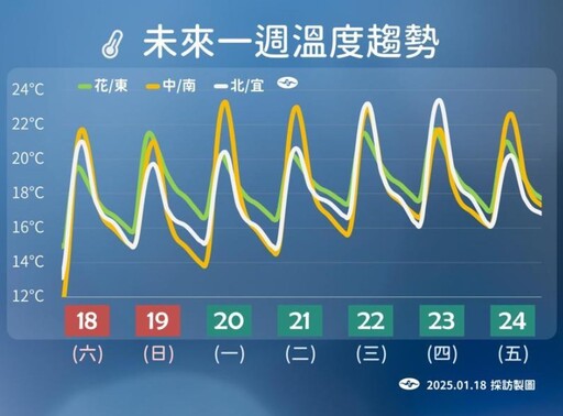 【一周天氣預報】超強冷空氣來襲 小年夜前恐迎來今年首波寒流