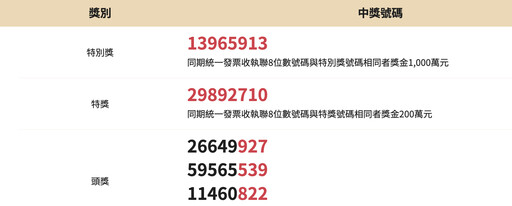 蛇年富翁是你嗎？統一發票11、12月獎號出爐 7-11開出2張千萬發票