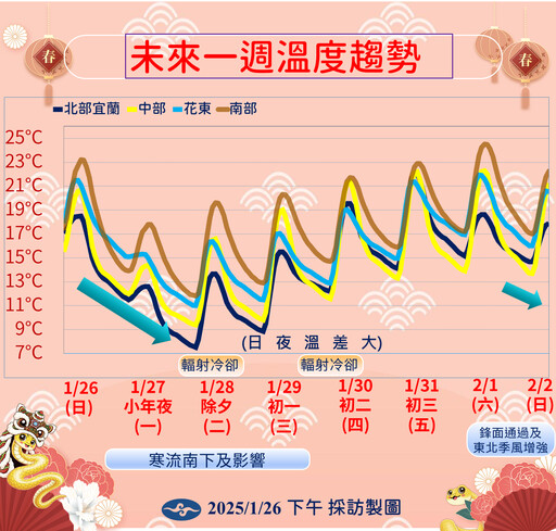 寒流來襲！明天小年夜至除夕最冷 低溫恐下探7度