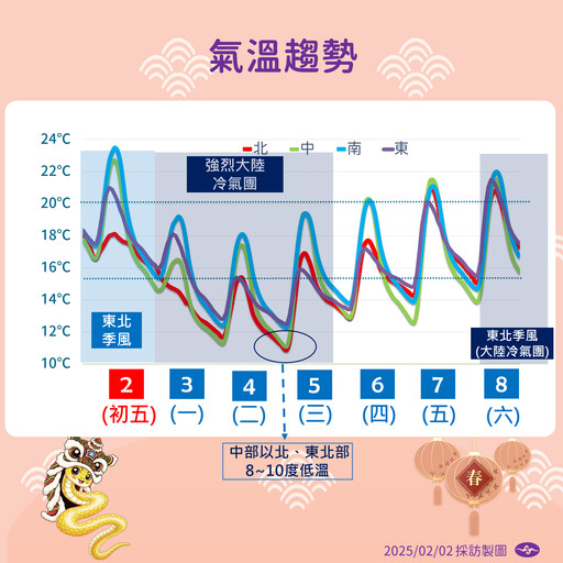 【一周天氣預報】明全台冷吱吱最低溫8度 周四回暖、周六再凍一波