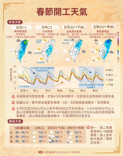 開工日越晚越冷！北台灣陰雨綿綿 今晚低溫下探10度