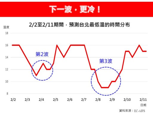 斷崖式降溫來了！周五強烈大陸冷氣團南下 北部最低溫下探9度