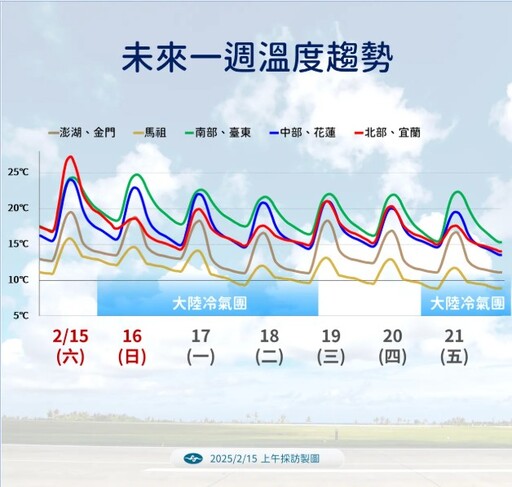 好天氣剩今天！明起2波冷氣團接連報到 下周五全台急凍「低溫剩10度」