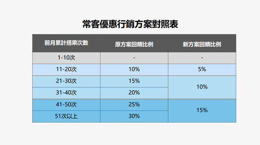 通勤族哭了！北捷3/1起調整「常客優惠方案」 原最低7折變成85折