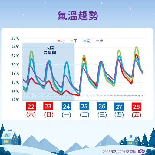 新一波冷氣團要來了！ 明起降溫至10度 、周二後回暖