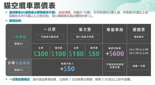 貓纜3/3起漲價「搭一次180元、水晶車廂加50元」 北市民享福利凍漲