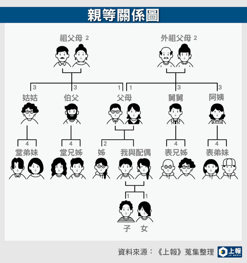 【懶人包】賴清德下令禁用「三親等內」任助理 「一、二、三親等親屬有誰」一次看懂