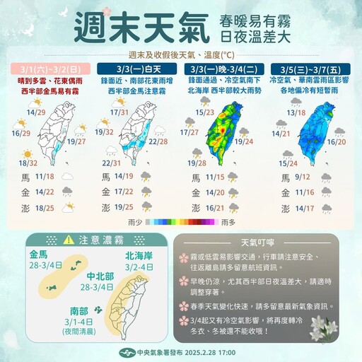 【一周天氣預報】未來幾天如洗三溫暖 周末高溫30度、周二變天驟降至12度