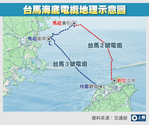 台馬3號海纜今修復完成 仍有2條電纜仍待修