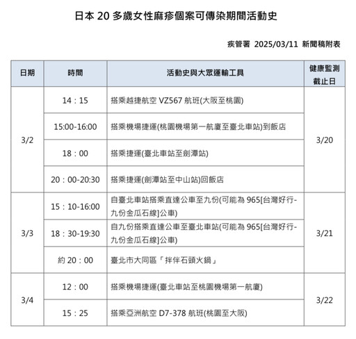 日本女子染麻疹來台旅遊 曾搭北捷逛夜市還去九份觀光