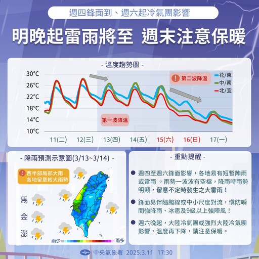 衣服穿回來！明起連4天降雨 溫度斷崖式下降最冷只有10度