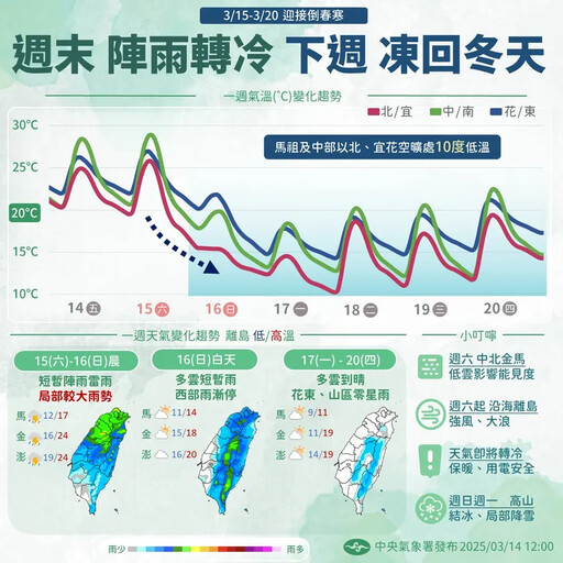 【一周天氣預報】寒流級冷氣團來了！全台降雨降溫冷到下周五