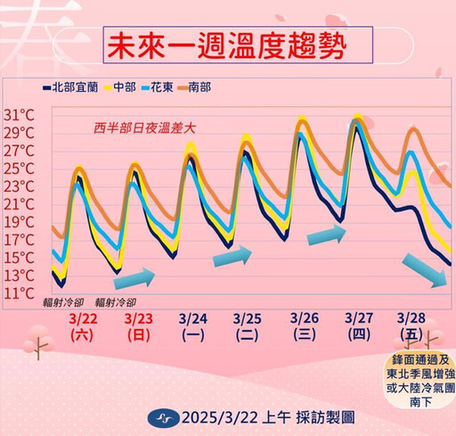 【一周天氣預報】今起回暖高溫飆33度 下周四鋒面來襲再變天