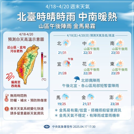 明起連4天高溫恐飆破36度 下周三變天北部雷雨轟炸