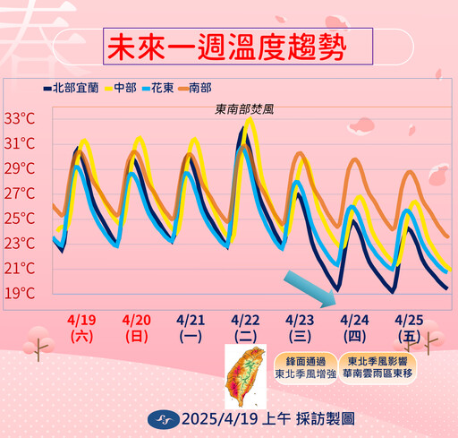 【一周天氣預報】「偽夏」36度高溫來襲 周三鋒面報到間歇雨暫消暑