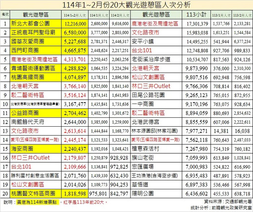 台灣熱門景點大洗牌 台北101跌出前十、新北這座公園奪第一