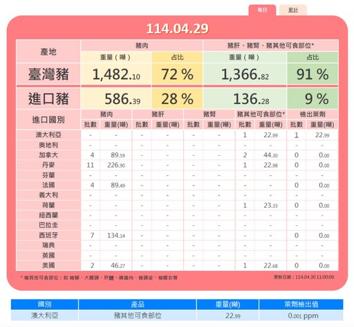 「萊豬」來了!首批澳洲進口冷凍豬腳抵台 食藥署:符合標準值