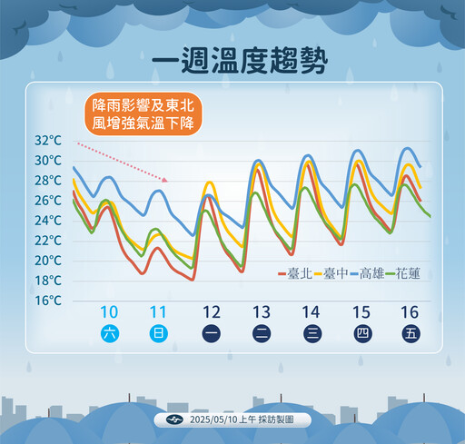 【一周天氣預報】母親節雨神攪局 下周二起陽光露臉飆35度高溫