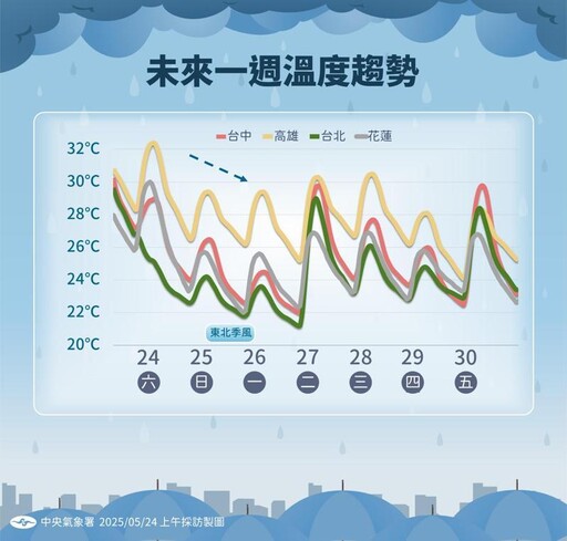 【一周天氣預報】雨彈夾擊!兩波鋒面接力來襲 下周三起再迎強降雨