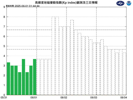 超強「太空磁暴」影響51小時 氣象署警告：電力系統、衛星定位恐受干擾