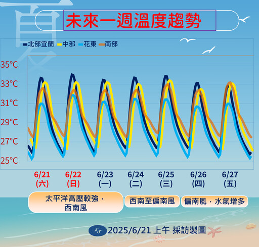 【一周天氣預報】夏至酷暑來了 全台高溫炎熱上看36度