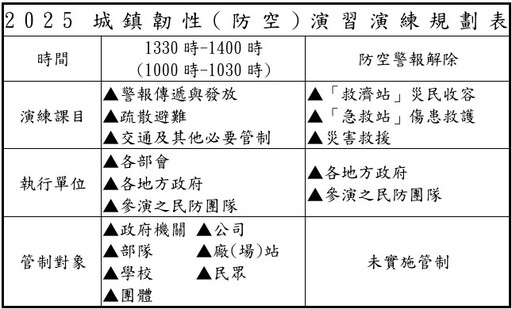 【漢光懶人包】台北市等「7縣市」防空演習將登場 城鎮韌性演練「地區、時間、重點」一次看懂