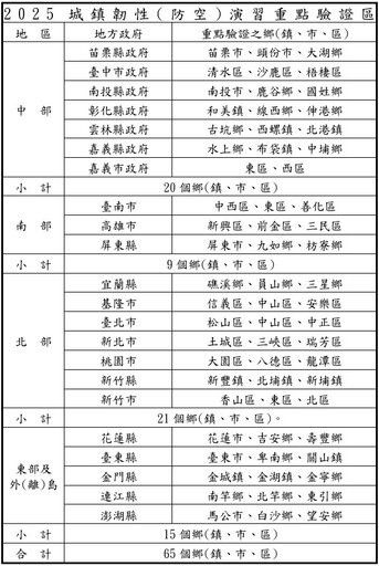 【漢光懶人包】台北市等「7縣市」防空演習將登場 城鎮韌性演練「地區、時間、重點」一次看懂
