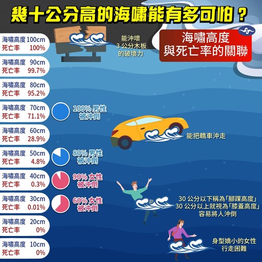 台灣發布0.3公尺海嘯警報不可怕? 中央氣象署「1圖示警」有多危險