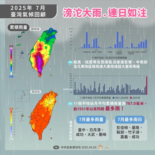 颱風、西南氣流接力來襲 破74年來3項天氣紀錄