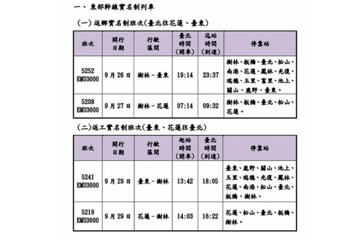 準備搶票!台鐵「教師節連假」加開109班 8/27開放購票