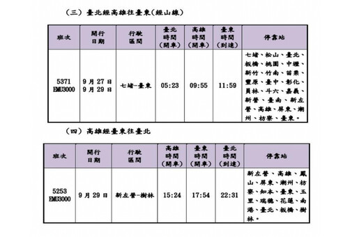 準備搶票!台鐵「教師節連假」加開109班 8/27開放購票