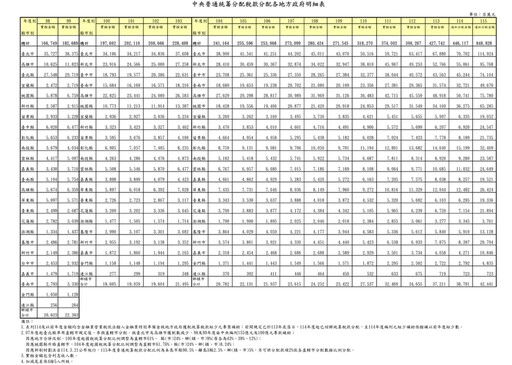 新版財劃法試算完成 22縣市198鄉鎮稅款分配金額揭曉