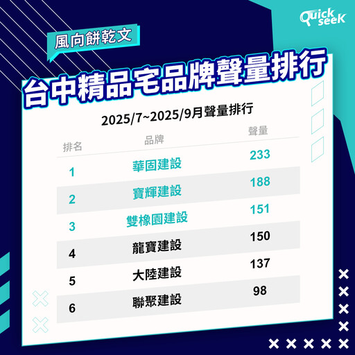 高薪族湧入、精品宅崛起!台中買房族最在意的竟是「這一點」?
