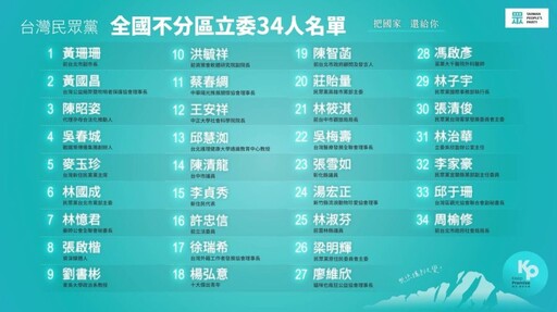 民眾黨不分區出爐 黃珊珊黃國昌領銜 完整34人名單看這裡
