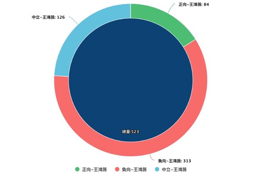 【Lowi Ai大數據看立委2-2】疑肢體衝突衝高4女委聲量 其中3人負面是正向5倍