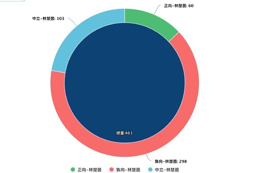 【Lowi Ai大數據看立委2-2】疑肢體衝突衝高4女委聲量 其中3人負面是正向5倍