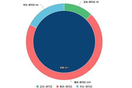 【Lowi Ai大數據看立委2-2】疑肢體衝突衝高4女委聲量 其中3人負面是正向5倍