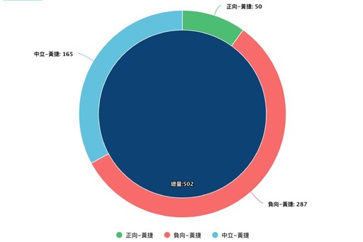 【Lowi Ai大數據看立委2-2】疑肢體衝突衝高4女委聲量 其中3人負面是正向5倍