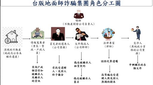 台版《地面師》偽造代筆遺囑詐1億6千萬 律師警察里長皆涉案