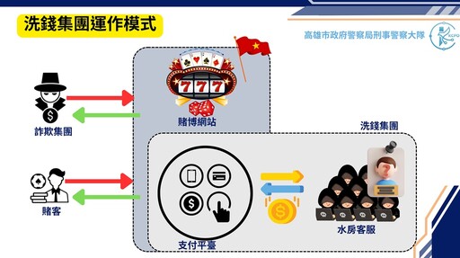 2年經手新台幣120億元 高雄警掃蕩賭博洗錢機房