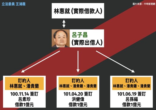 呂孫綾父被控涉人頭借貸洗錢 王鴻薇批：淡水信用合作社淪為地下錢莊？