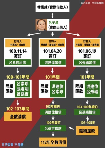 呂孫綾父被控涉人頭借貸洗錢 王鴻薇批：淡水信用合作社淪為地下錢莊？