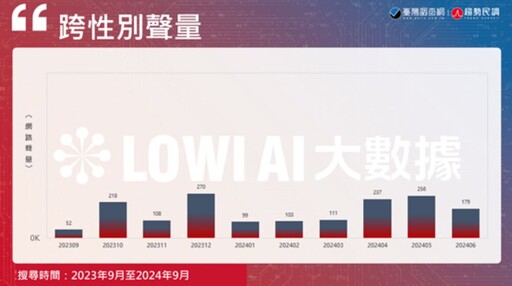 【跨越性別牆12-11】LOWI AI大數據／跨性別討論聲量2024攀高峰 名人效應推動多元性別議題成主流